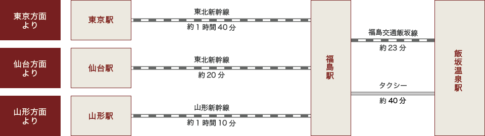 電車でお越しの方