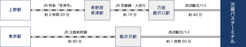 電車でお越しの方