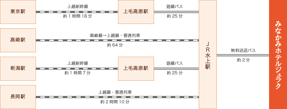 電車でお越しの方